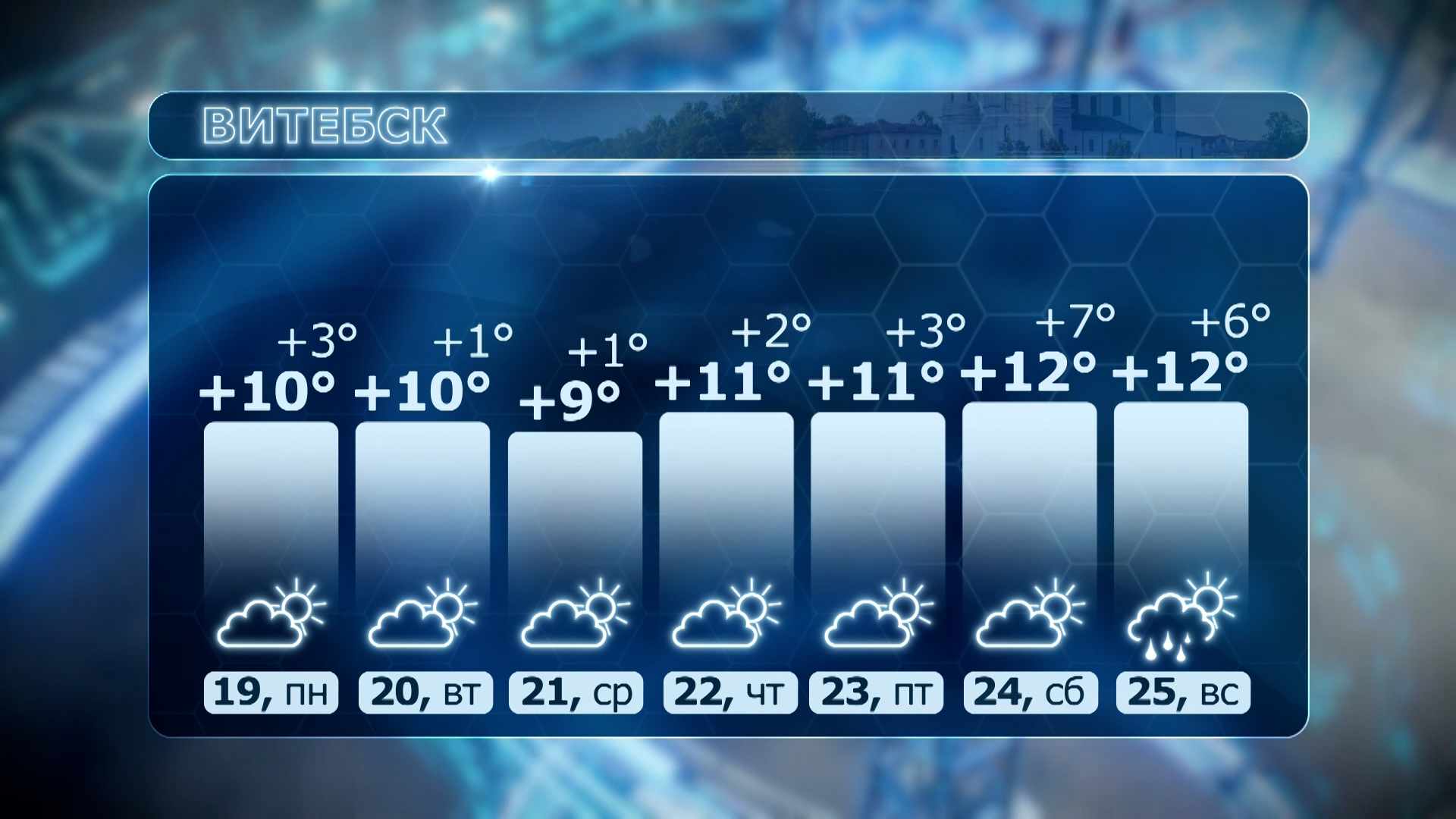 • Прогноз погоды в Витебске с 19 по 25 число: днем ожидается +9°C...+12°C, ночью +1°C...+7°C. Облачно с прояснениями, в воскресенье пройдет дождь.